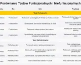 Tabela porównująca testy funkcjonalne i niefunkcjonalne, ich cele i przykłady.