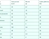Tabela porównująca najzdrowsze owoce: maliny, truskawki, porzeczki, jeżyny, pomarańcze, kiwi, awokado, jabłka, borówki, granaty pod względem kaloryczności, błonnika i indeksu glikemicznego.