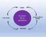 Diagrama del ciclo de la violencia: calma, acumulación de tensión, explosión y luna de miel.