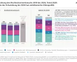 Agora Energiewende: Kritik an der Stromverbrauchsprognose 2030. Balkendiagramm zeigt Bruttostromverbrauch, mit kritischen Anmerkungen zur Energiewende.