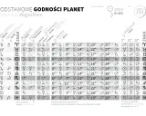 Tablica z symbolami planet, znaków zodiaku i ich godnościami. Kluczowe symbole planet i ich znaczenia.