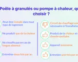 Comparaison : poêle à granulés ou pompe à chaleur. Avantages et inconvénients pour vous aider à choisir votre système de chauffage.