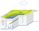 Schema eines Mulden-Rigolen-Systems zur Regenwasserversickerung. Regenwasser fließt zu, versickert über ein Sickerrohr und speichert sich im Kiesbett.