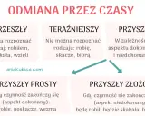 Diagram odmiany czasowników: przeszły, teraźniejszy, przyszły prosty i złożony. Pozwala zrozumieć 2 formę czasownika.