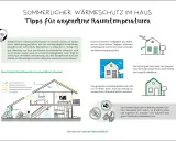 Sommerlicher Wärmeschutz: Tipps für angenehme Raumtemperaturen. Eine gute Dämmung schützt vor Hitze im Sommer.