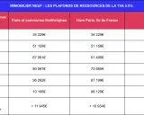 Tableau des plafonds de ressources pour l'immobilier neuf avec TVA réduite neuf. Montants selon la composition du ménage et la localisation.