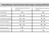 Tabela klasyfikacji nadciśnienia tętniczego według ESH/ESC. Pokazuje ciśnienie skurczowe i rozkurczowe dla różnych kategorii, od optymalnego po ciężkie.