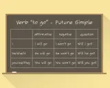 Tabela z czasownikiem "to go" w czasie Future Simple. Dowiedz się, i will co to znaczy w zdaniach twierdzących, przeczących i pytających.
