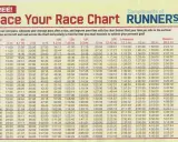 Marathon pace tabelle für Läufer. Finden Sie Ihre Zielzeit pro Meile für verschiedene Distanzen.