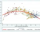 Streudiagramm zeigt Standardabweichung vs. Bildungsjahre in Deutschland. Die Bildungsexpansion korreliert mit Einkommensniveaus.