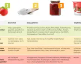 Die Grafik erklärt, was ist fast food: von frischen Lebensmitteln bis zu ultra-verarbeiteten Produkten, die man meiden sollte.