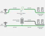 Schemat pokazuje, jak agregator energii zasila urządzenia. Górny tor pokazuje niewystarczającą moc z sieci (120 KW) do zasilenia urządzeń (150 KW). Dolny tor pokazuje, jak akumulator (60 KW) wspiera sieć, dostarczając dodatkowe 30 KW, co pozwala na zas...