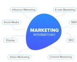 Schemat "Marketing Internetowy" z podziałem na: Social Media, Influence Marketing, E-mail Marketing, SEM, SEO, Content Marketing, Video Marketing, Display. Klient definicja jest kluczowa w każdym z tych obszarów.