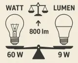 Balance comparant la puissance d'une ampoule incandescente (60W) à celle d'une ampoule LED (9W) pour une luminosité équivalente de 800 lumens.