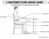 Illustration d'une dimension personne assise droite, dos soutenu, genoux et coudes à 90°, cuisses soutenues, pieds à plat.