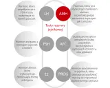 Schemat testów rezerwy jajnikowej: AMH, LH, FSH, AFC, E2, PROG.