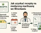 Proces uzyskania e-recepty na medyczną marihuanę: zbierz dokumentację, umów wizytę, kwalifikacja do leczenia konopiami, wystawienie recepty Rpw, zakup w aptece.