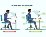Illustration comparant une mauvaise posture à une bonne posture assise, montrant l'importance de l'équilibre postural assis pour éviter les douleurs.