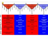 Diagrama de etapas de desarrollo, destacando la infancia como un periodo sensible clave para la formación del hombre.