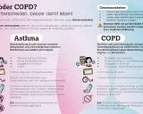 Asthma vs. COPD: Unterschiede, Gemeinsamkeiten & Behandlungsziele. COPD-Begleiterkrankungen sind häufig, z.B. Herzprobleme.
