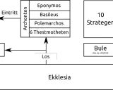 Schaubild der attischen Demokratie mit Institutionen wie Areopag, Archonten, Strategen, Bule und Ekklesia.