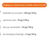 Wątróbka, jaja, sery camembert i twaróg to najlepsze odzwierzęce źródła witaminy B9.