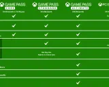 Porównanie planów Xbox Game Pass: Core, Standard, Ultimate i PC. Sprawdź, co oferuje każdy z nich, by wybrać najlepszy dla siebie lub swojej rodziny.