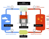 Schéma d'une installation pompe à chaleur : évaporateur, compresseur, condenseur, détendeur et vanne d'inversion de cycle.