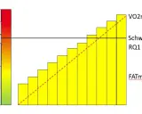 Diagramm zeigt Trainingszonen: GA1, GA2, SW, EB, SB. Die gelben Balken steigen an, die rote Linie zeigt die Schwelle. Oberhalb der Schwelle beginnt die anaerobe Zone.