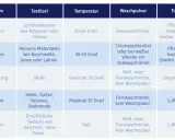 Tabelle mit Anleitungen zum klamotten waschen: Programme, Textilarten, Temperaturen, Waschpulver und Trocknen.