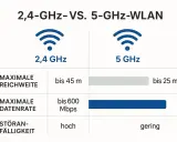 Vergleichstabelle: 2,4 GHz vs. 5 GHz WLAN. So kannst du die WLAN Frequenz herausfinden und die Unterschiede bei Reichweite, Datenrate und Störanfälligkeit erkennen.