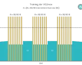 Diagramm zeigt ein VO2max-Training mit Aufwärmen, Intervalltraining (8x 30/30 IE) und Ausfahren.