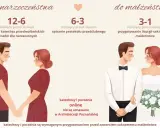 Ilustracja przedstawia etapy przygotowań do ślubu kościelnego: od narzeczeństwa do małżeństwa.