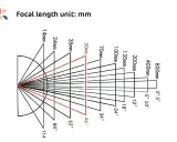 Schema che illustra come la lunghezza focale (mm) influenzi l'angolo di visione. Un esempio di foto zoom con diverse lunghezze focali.