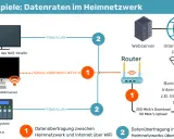Heimnetzwerk: 1000 Leitung wie viel Mbits? WLAN bis 1000 Mbit/s, Gigabit-LAN 1 Gbit/s. Internetzugang z.B. Glasfaser 250 Mbit/s.