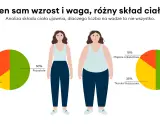 Dwie kobiety o tym samym wzroście, ale różnym składzie ciała. Wskaźnik wagi do wzrostu nie mówi wszystkiego.