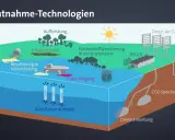 Illustration zeigt verschiedene Methoden, um CO2 zu entfernen: Aufforstung, Pflanzenkohle, Eisendüngung, BECCS, Direct Air Capture und CO2-Speicherung.