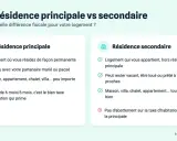 Infographie expliquant la différence résidence principale et secondaire : logement permanent vs. logement secondaire, avec leurs implications fiscales.