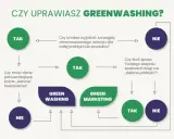 Schemat pytań o "zielone praktyki". Unikaj greenwashingu, sprawdzaj dane i wyjaśniaj szczegóły.