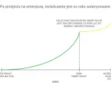 Wykres pokazuje wzrost świadczenia emerytalnego po przejściu na emeryturę, waloryzowanego co roku. Ile wyniesie waloryzacja kapitału początkowego w 2025?