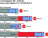 Confronto frenata su bagnato: pneumatici invernali (36,2m), estivi (42,7m), all season (37,6m e 48,2m). Si possono usare le gomme invernali in estate, ma con risultati peggiori.