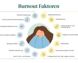 Grafik zeigt Burnout-Faktoren, mit innerer Unruhe als Symptom. Äußere Ursachen wie Überlastung und innere wie Perfektionismus werden aufgeführt.
