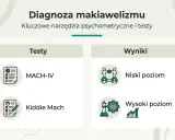 Diagnoza makiawelizmu: testy MACH-IV i Kiddie Mach, wyniki niskie i wysokie. Poznaj, co to makiawelizm.