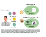 Illustrazione di sistemi di trasporto per terapia genica, inclusi vettori virali e nanoparticelle, per correggere mutazioni genetiche, come quelle nella fibrosi cistica.