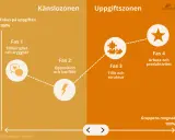 Diagram visar en grupps utveckling från känslosonen till uppgiftszonen. Fas 1, tillhörighet och trygghet, skapar en trygg plats för att sedan gå vidare till fas 4, arbete och produktivitet.
