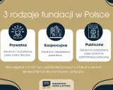 Trzy rodzaje fundacji w Polsce: prywatna, korporacyjna i publiczna. Każda z nich, niezależnie od sposobu założenia, musi służyć celom społecznym lub ekonomicznym.