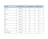 Tabelle zeigt Dämmstoffe mit Wärmeleitfähigkeit, Wärmeleitgruppe WLG und Wärmeleitstufe WLS. Die WLG gibt die wlg bedeutung an, also wie gut ein Material isoliert.