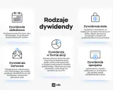 Rodzaje dywidend: zaliczkowa, końcowa, stała, w formie akcji, specjalna. Prawo do dywidendy to możliwość otrzymania części zysków spółki.