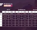 Tabela z wymaganiami Forza Horizon 5: minimalne, rekomendowane i idealne specyfikacje dla procesora, karty graficznej, RAM i dysku.