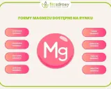 Różne formy magnezu: cytrynian, taurynian, glicynian magnezu, mleczan, tlenek, siarczan, węglan i jabłczan.
